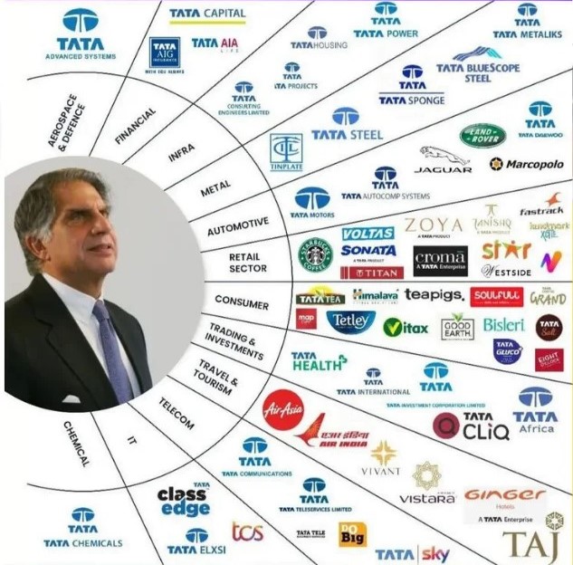 Tata Groups and Business Empire